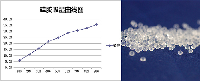 連續(xù)干燥劑