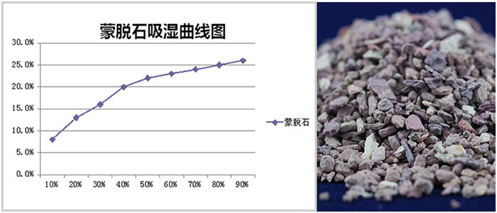 蒙脫石干燥劑